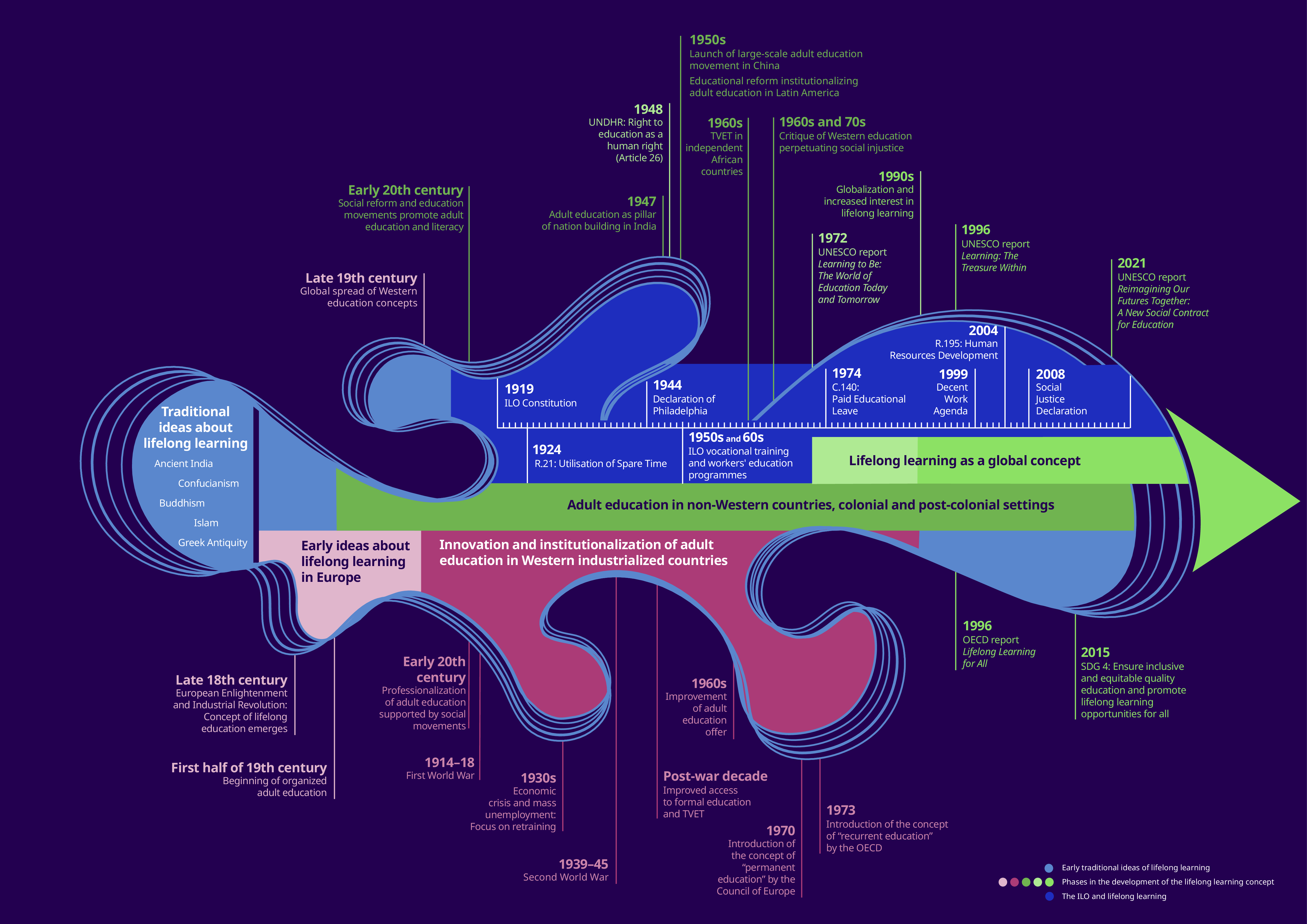 A timeline illustrates the history of the concept of lifelong learning from ancient times to the present. The chart is organized around a central horizontal axis that traces the development of traditional ideas, adult education in Western and non-Western countries, and the emergence of lifelong learning as a global concept. The timeline shows that the concept of lifelong learning has ancient roots and developed along two parallel tracks in the modern era: one in industrializing societies, focused on professionalization, economic growth and societal modernization; and another one in post-colonial settings focused on nation-building, economic development and human rights. These different strands began to converge in the mid-to-late twentieth century, with key milestones, such as the 1948 UN Declaration on the right to education, influential UNESCO and OECD reports in the 1970s and 1990s, and the 2015 Sustainable Development Goals solidifying lifelong learning as a global concept.